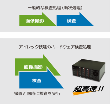 アイレック技建のハードウェア検査装置